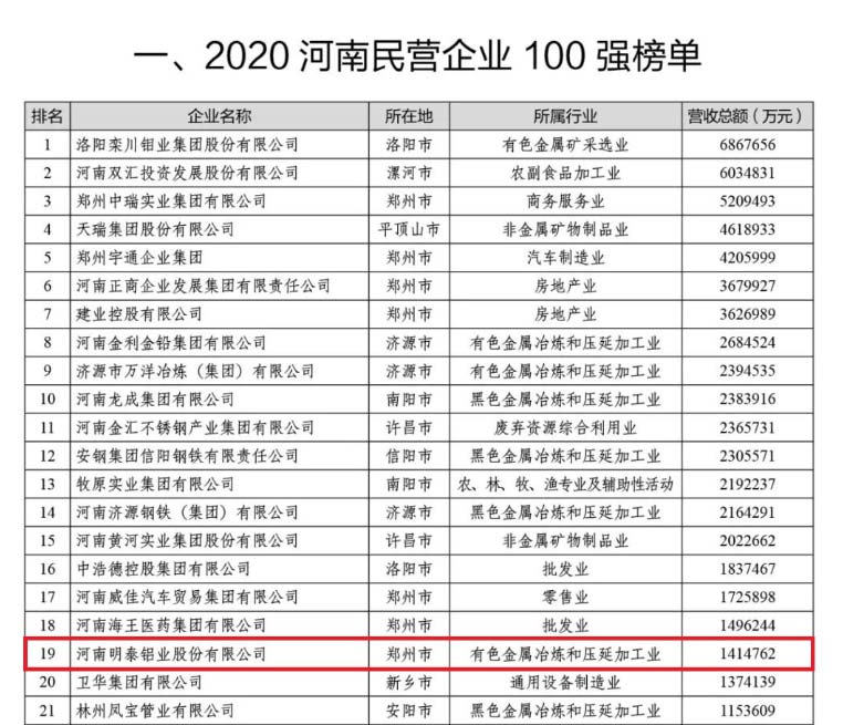 铝板厂家_明泰铝业再次荣获“河南民营企业100强”，排名稳中有升